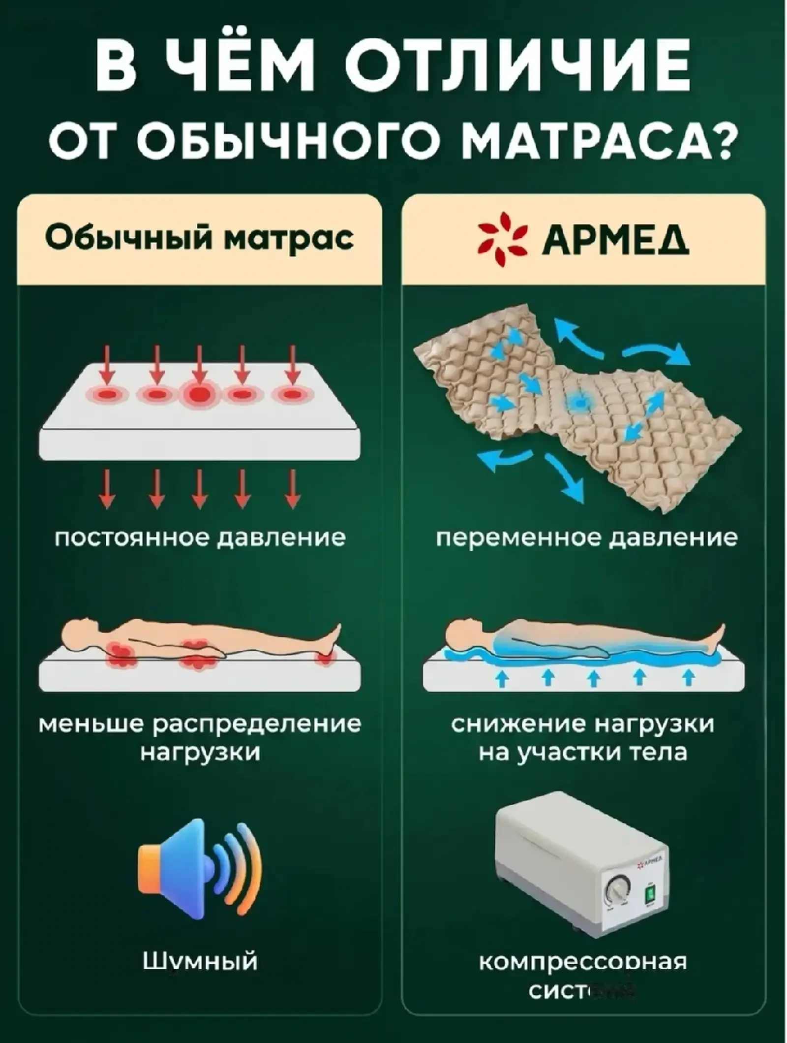 Матрас противопролежневый для лежачих больных c компрессором — фото 3
