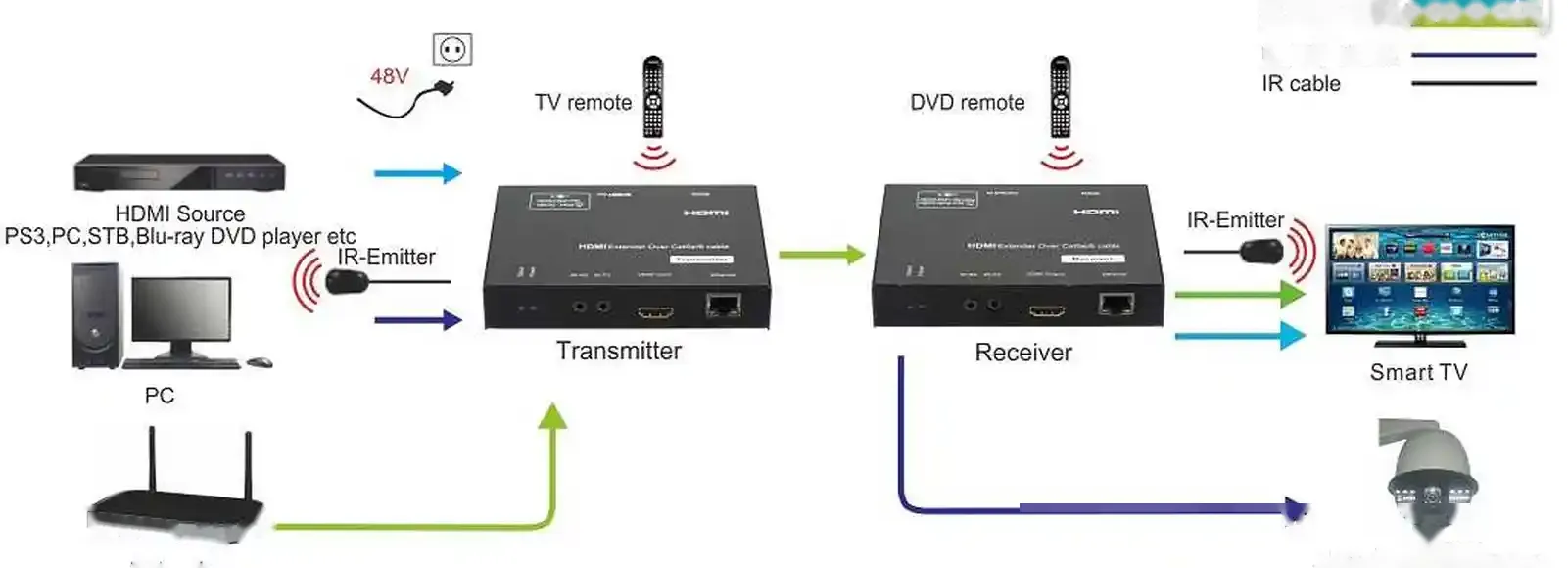 HDMI передатчик 120м