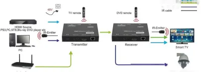HDMI передатчик 120м